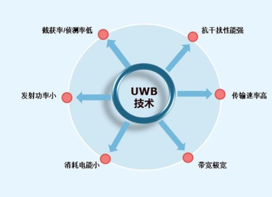 uwb室内定位系统