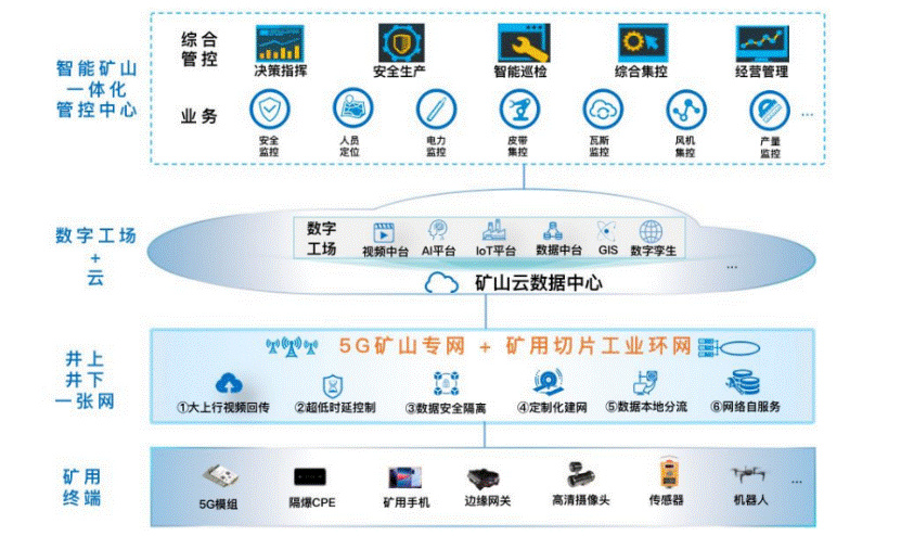 智慧技术助力矿山资产管理