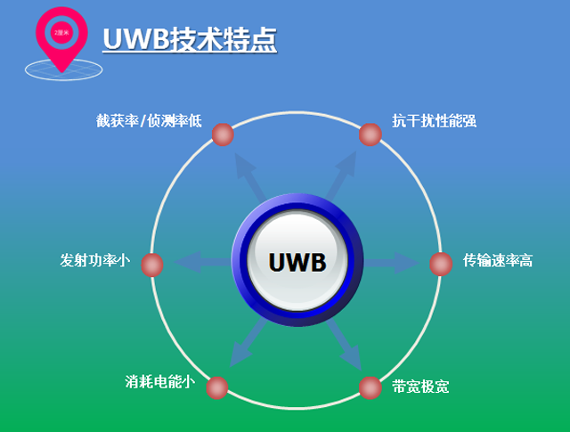 uwb定位如何实现