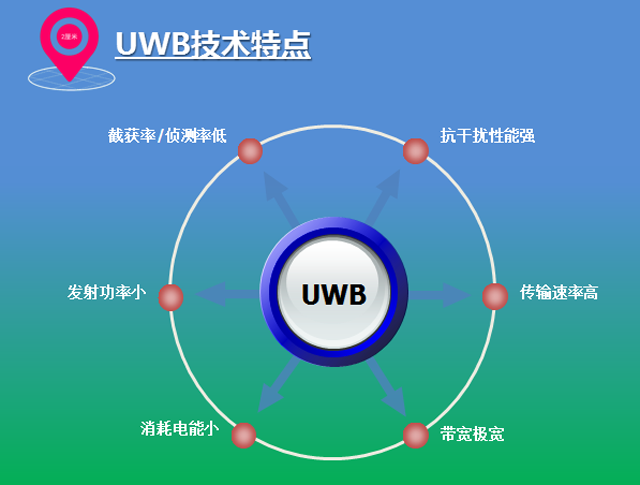 UWB技术在精准定位中的应用 UWB技术在精准定位中的应用