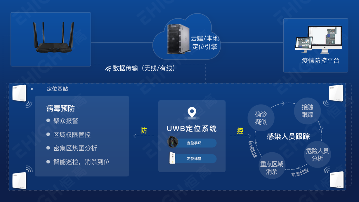 UWB定位技术的关键技术