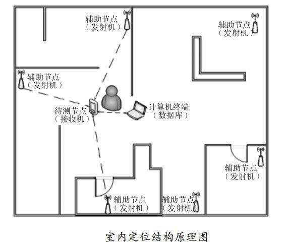 室内定位系统对比分析