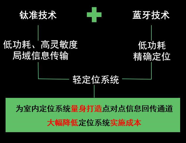 uwb定位技术与其他常见的室内定位技术对比