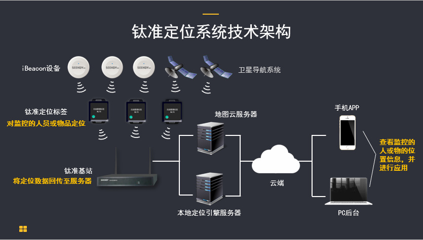 厂区人员精确定位方案