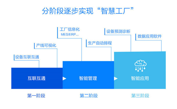 阶段实现智慧工厂.jpg