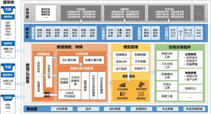 大数据决策系统对企业管理影响