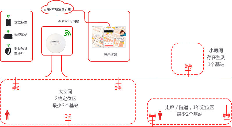 UWB室内定位技术方案