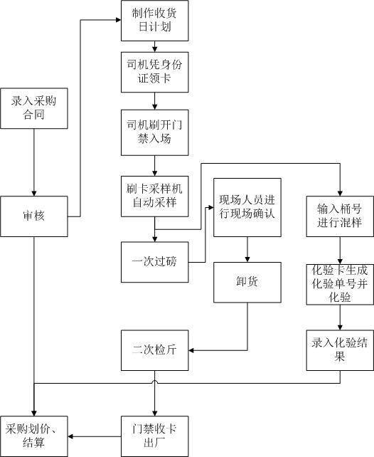 大宗物料管理系统.jpg