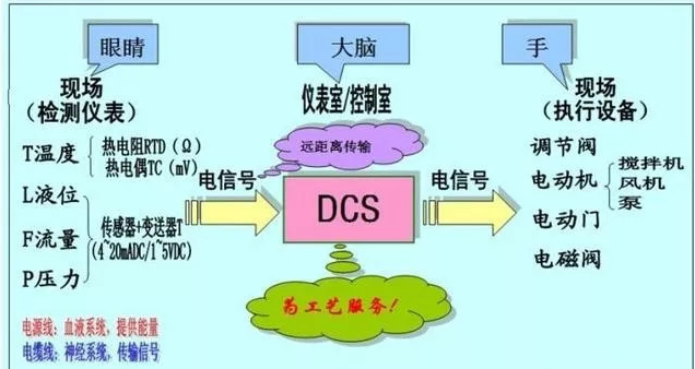 DCS和PLC控制器的差别